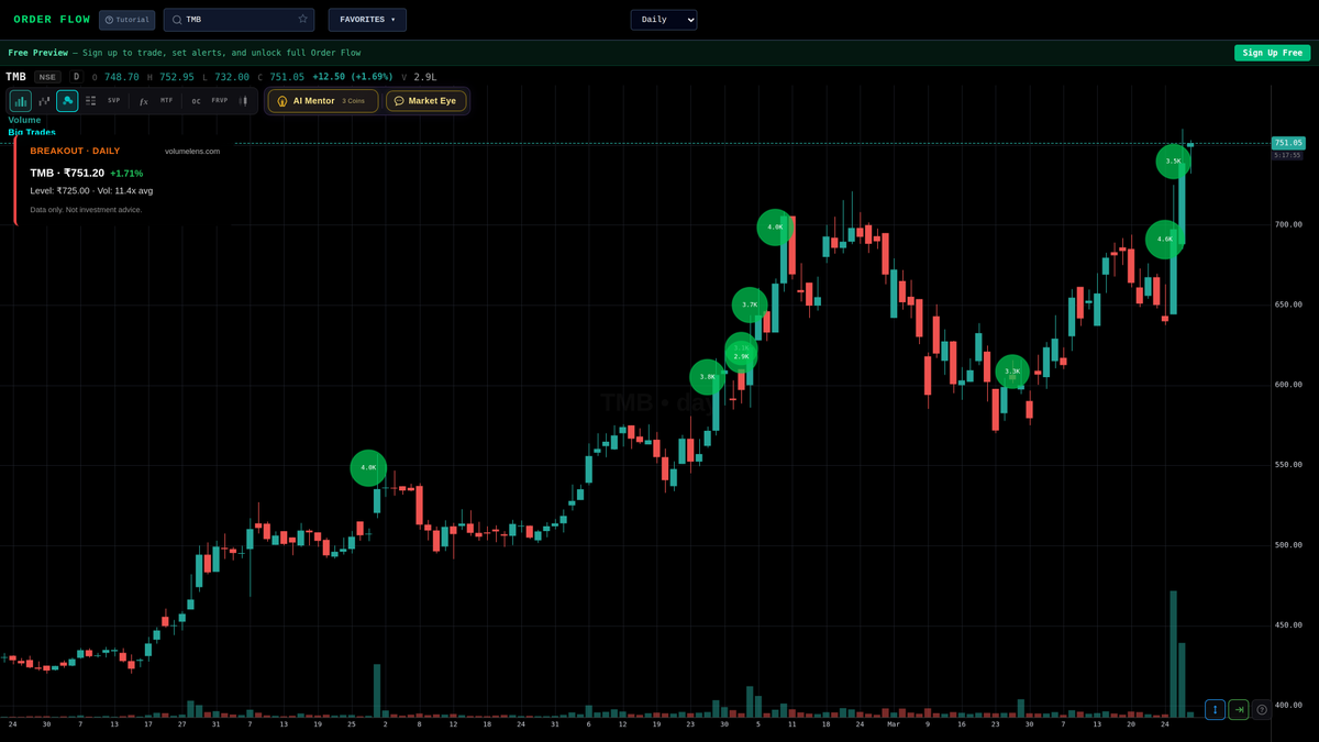 volumelens's tweet image. 📊 TMB cleared its 52-week high on heavy volume.
₹751.20 (+1.71%), 11.4x average volume. Prior high ₹725.00.
Financial Services sector rot…

volumelens.com/chart/TMB

Scanner data, not advice.

#VolumeLens #NSE #SmallCap #Intraday #BSE #52WeekHigh #Breakout #MidCap #TMB