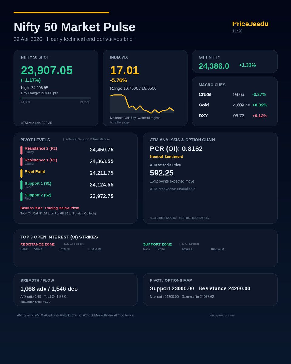 PriceJaadu's tweet image. Nifty 50 Market Pulse - 29 Apr 2026 11:20

Nifty Spot: 23,907.05
India VIX: 17.01
PCR (OI): 0.82
Expected Move: 592.25
GIFT Nifty: +24,386.0
DXY: +98.72
Crude: +99.66
Gold: +4,609.40

Breadth: 1,068 adv / 1,546 dec
Top CE OI: -
Top PE OI: -

#Nifty #IndiaVIX #Options #MarketPulse