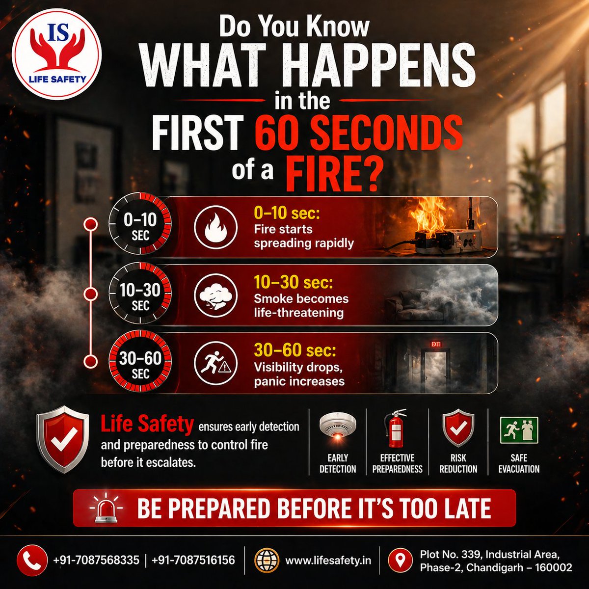 LifeSafety18's tweet photo. ⏱️ First 60 seconds of a fire can be critical:
🔥 Fire spreads
💨 Smoke turns deadly
⚠️ Panic rises

Be prepared before it’s too late.
🌐 https://t.co/oQqBoswzYS
📍 Industrial Area, Chandigarh

#FireSafety #Preparedness https://t.co/fyeFV1Arex