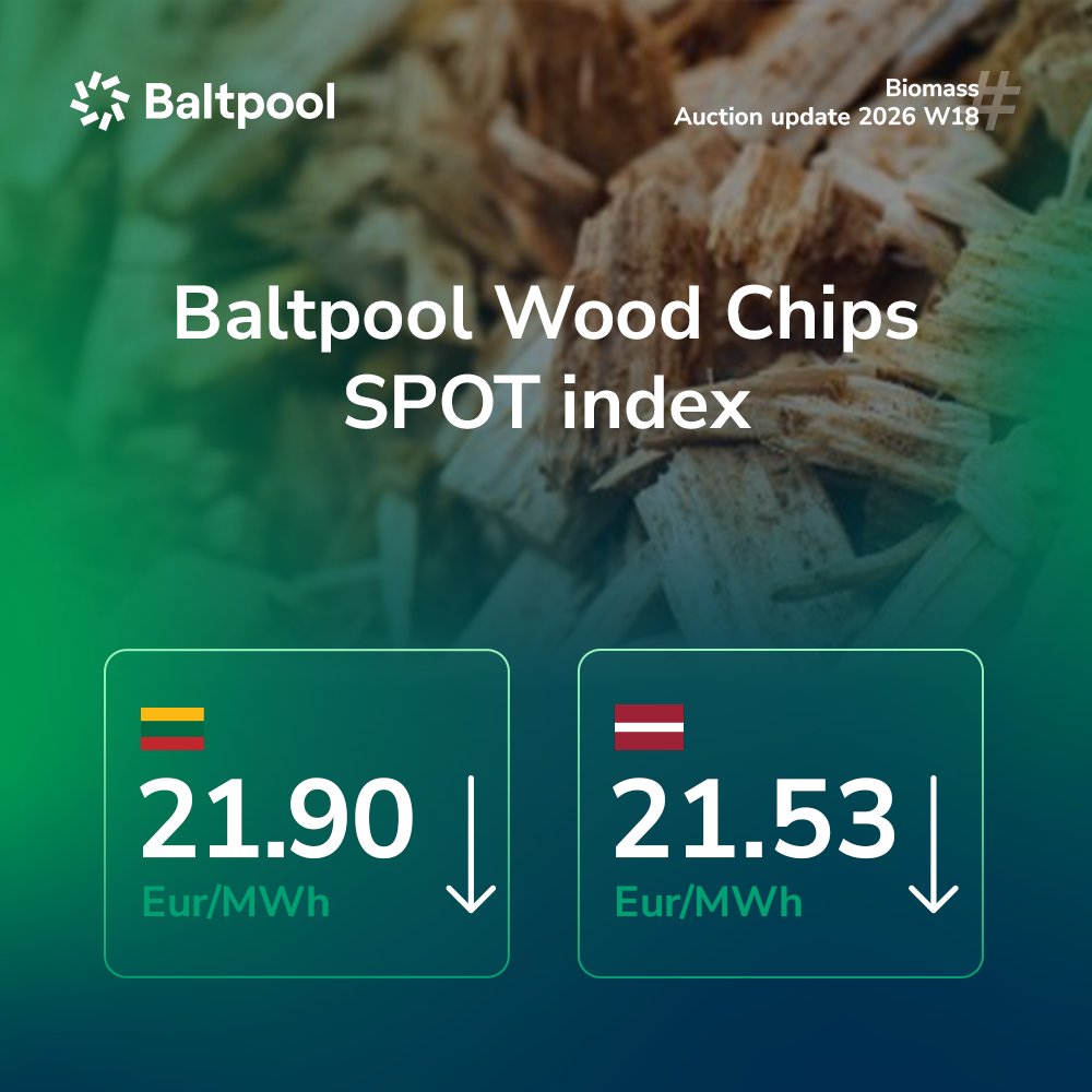 baltpool's tweet photo. Yesterday's (wk18) Baltpool biomass trading auction results have provided some new insights into the dynamics of the biomass market:

✔️ Baltpool biomass SPOT prices declined in both Lithuania and in Latvia;
✔️ Meanwhile, the Wood Chips FOB Baltic index experienced increase;
✔️ The currently forming summer price is higher than the long‑term contract price observed during the previous winter season.

Make informed decisions in the biomass market! Subscribe to Biomass Exchange Data reports for full access and insightful analysis. Learn more at https://t.co/00XbRlYxGC

Learn the latest news first-hand, subscribe to our Newsletter: https://t.co/A80YdvhQMB

#woodchips #BALTPOOL #BiomassExchange #BiomassTrading #BiomassPrice #biomass #biomassauction #EnergiazBiomasy #CiepłozBiomasy #biomasa