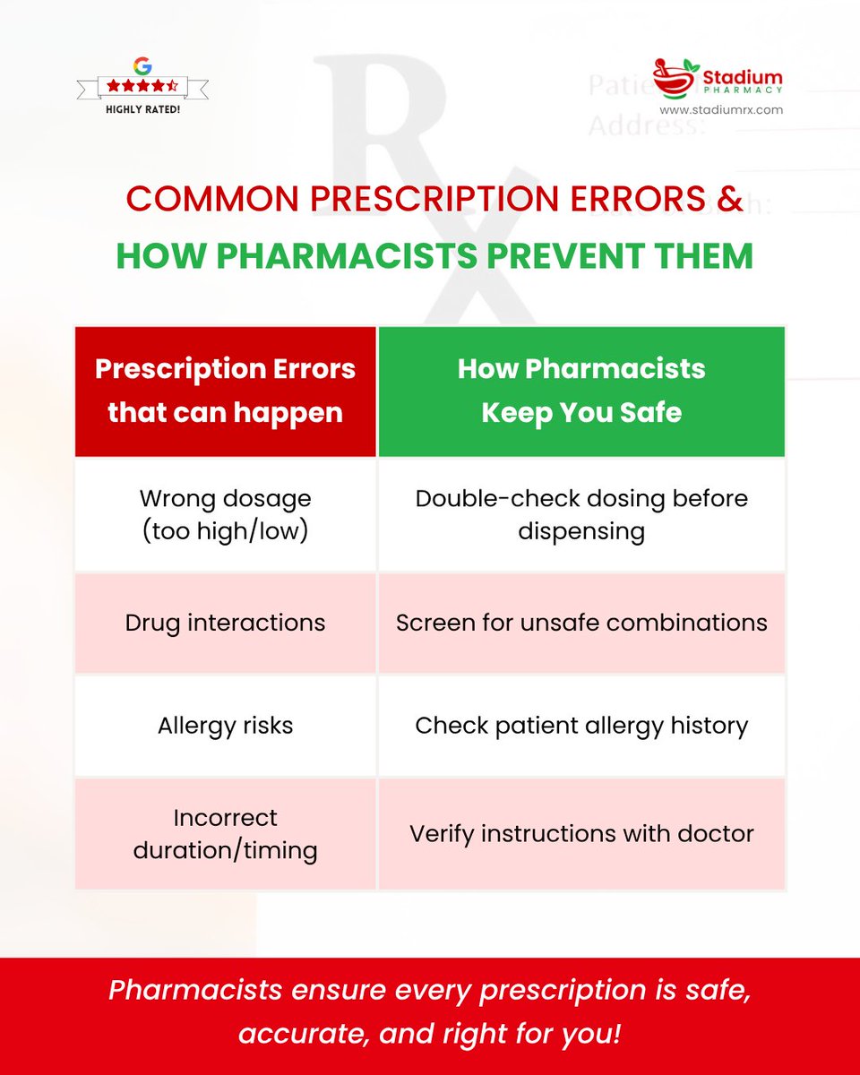 Stadiumrx's tweet image. Prescription errors are more common than you think. Wrong dose. Unsafe combinations. Missed allergy warnings.
#Pharmacists catch these before they reach you, making your treatment safer and more reliable.
#wellness #healthcare #pharmacy #missouri #usa