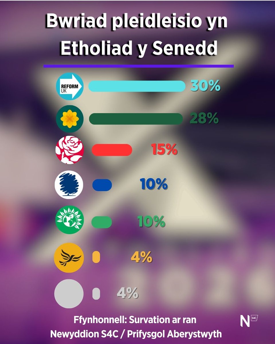 Newyddion S4C tweet media