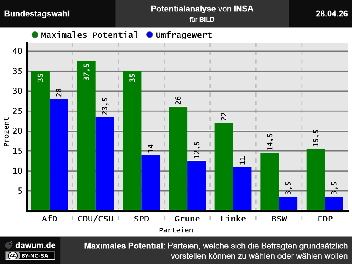 dawum_de's tweet photo. #Potentialanalyse #Bundestagswahl, INSA (28.04.26) - Max. Potential: CDU/CSU: 37,5%, SPD: 35%, AfD: 35%, Grüne: 26%, Linke: 22%, FDP: 15,5%, BSW: 14,5% ➤ https://t.co/00BF6LHUam | #Wahlumfrage #btw2029 #Bundestag https://t.co/oJjeHsLohc