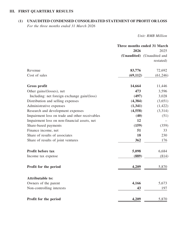 How To Hit Rmb #Geely unveiled its Q1 2026 financial results, achieving further high ...