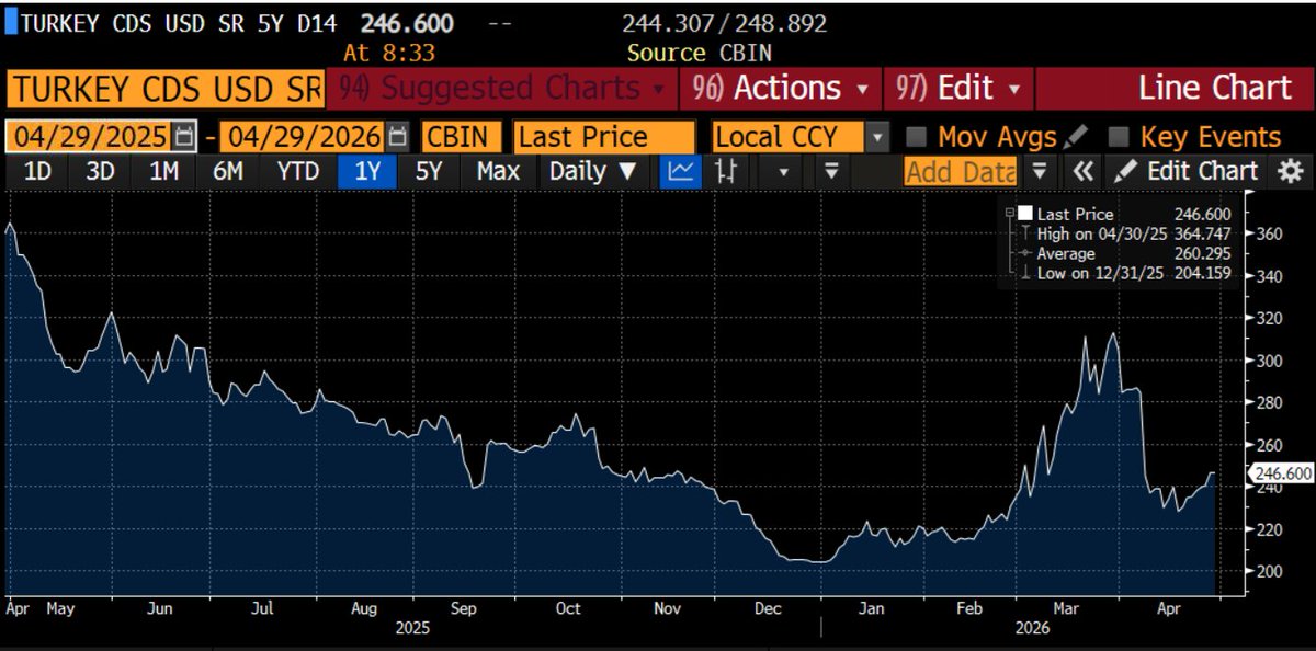 Goksel_Tekiner's tweet image. #cds Türkiye 5 Yıllık CDS  dünün 12 puan üzerinde 246 seviyesinden  güne başlıyor