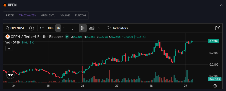 CoinEdition's tweet image. 🚨 UPDATE: OPEN Spot–Futures Divergence

$OPEN sees a massive volume spike on #Binance (937K vs 133K avg) while price climbed to $0.28 before easing to $0.27.

At the same time, funding on #Bybit turned sharply negative (-0.0147) signaling aggressive shorting despite strong spot