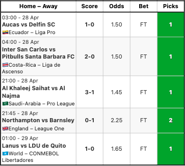 soccerplatform's tweet photo. 28 Apr 2026 Premium Picks ✅🔥
 5/5 correct today
Congrats to our members.
https://t.co/aaQU5bqtBc

18+ only
 Please gamble responsibly
 Past results do not guarantee future outcomes

#premiumpicks #sportsanalysis #footballtips #premiumtips https://t.co/qtvh9tR7XB