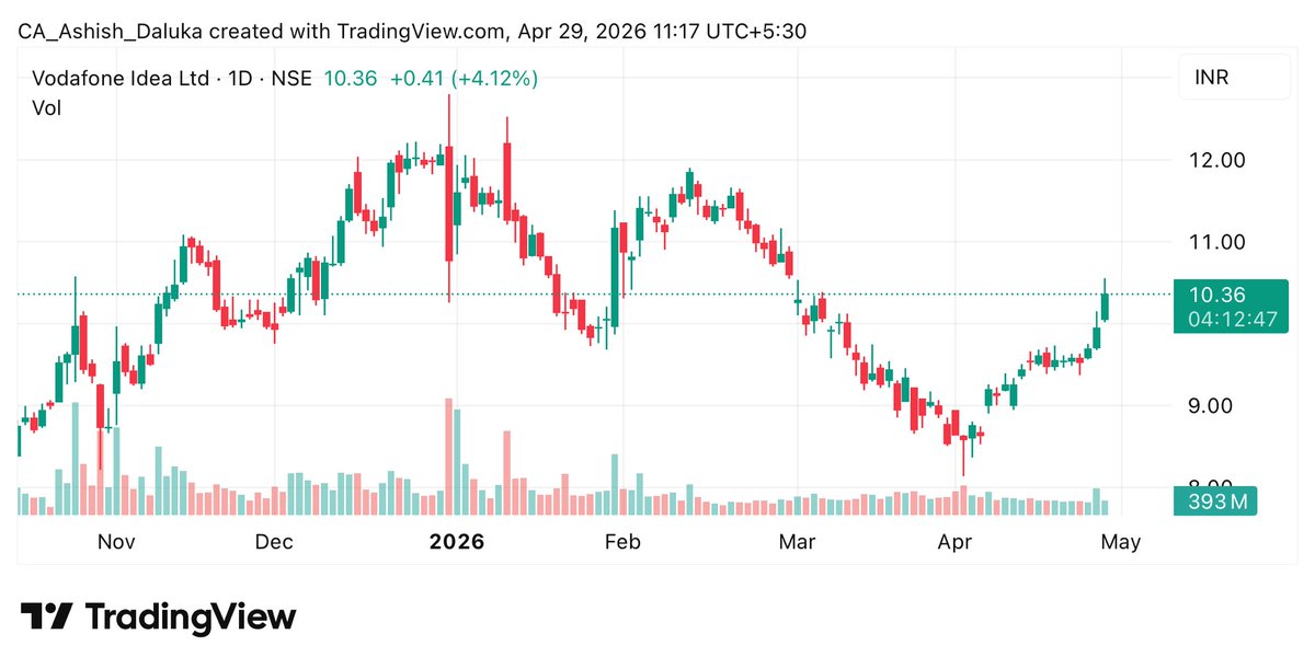 CAAshishDaluka's tweet image. #Idea may hit target 11.90, 13, 14.80 by this month 29th may.