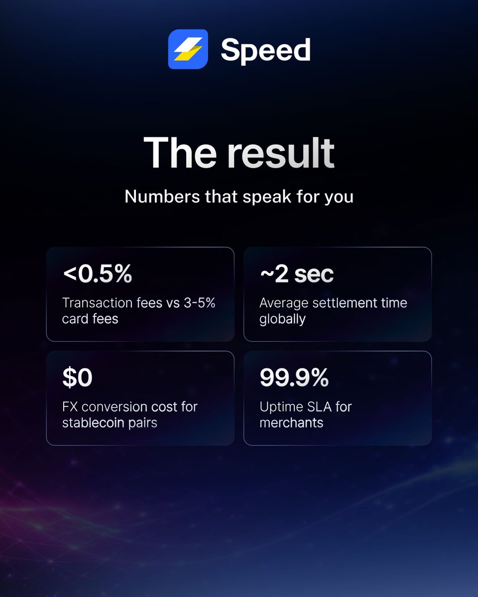 speed_LN's tweet image. 3–5% fees.
2–5 day settlements.
$45+ wires.

Old rails are broken.

Stablecoins fix it ⚡
• Instant settlement
• &amp;lt;0.5% fees
• Global by default

This is how payments should work. 

#StablecoinPayments #CryptoPayments #Fintech #CrossBorderPayments