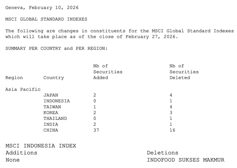 Contoh, pada MSCI Review Februari 2026 lalu, di kawasan Asia Pacific, ada 37 saham China masuk MSCI...