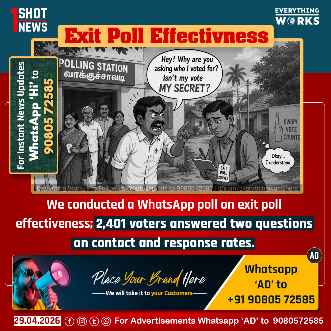 HereWorks's tweet image. #ExitPoll

We conducted a WhatsApp poll on exit poll effectiveness; 2,401 voters answered two questions on contact and response rates.

#1ShotNews #TNElections | #TNElections2026 | #TVK | #DMK | #AIADMK | #NTK | #Tamilnadu | #TamilnaduNews