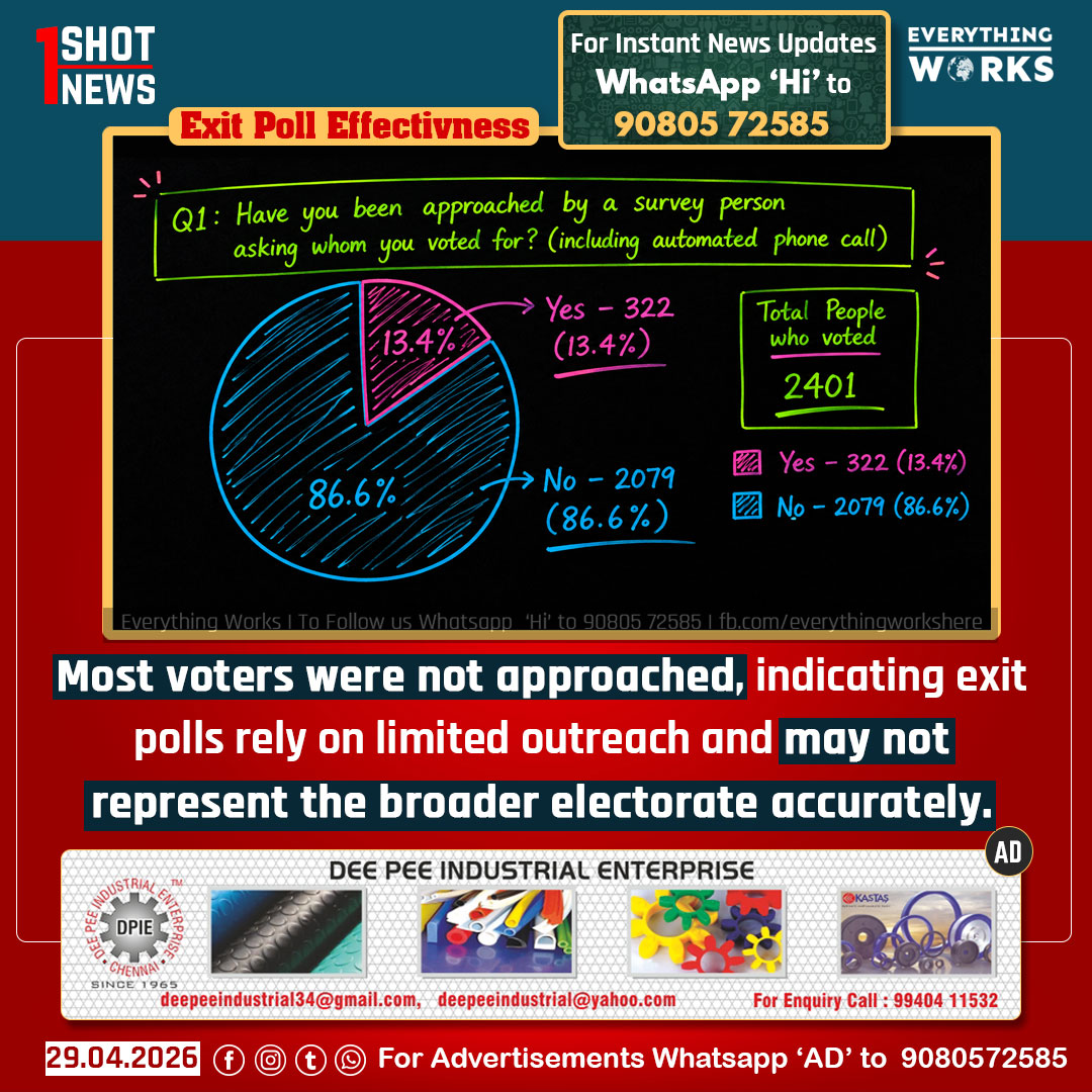 HereWorks's tweet image. #ExitPoll

Most voters were not approached, indicating exit polls rely on limited outreach and may not represent the broader electorate accurately.

#1ShotNews #TNElections | #TNElections2026 | #TVK | #DMK | #AIADMK | #NTK | #Tamilnadu | #TamilnaduNews