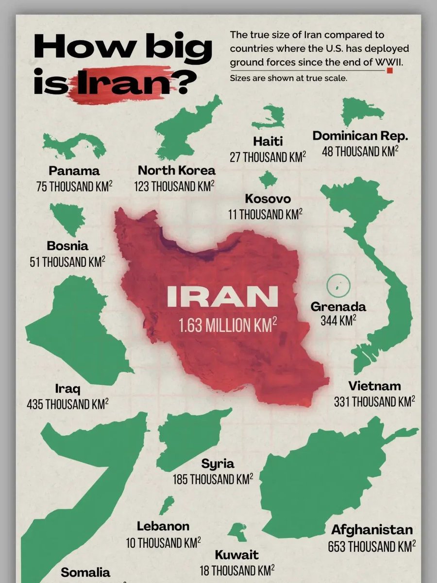 statisticmania's tweet photo. 🗺️ Iran is larger than most U.S. post-WWII conflict zones combined.
At 1.63M km², it’s over 2× Afghanistan and nearly 4× Iraq.
Even countries like Vietnam, Syria, and Somalia fit inside it. https://t.co/sKg89dPC4K
