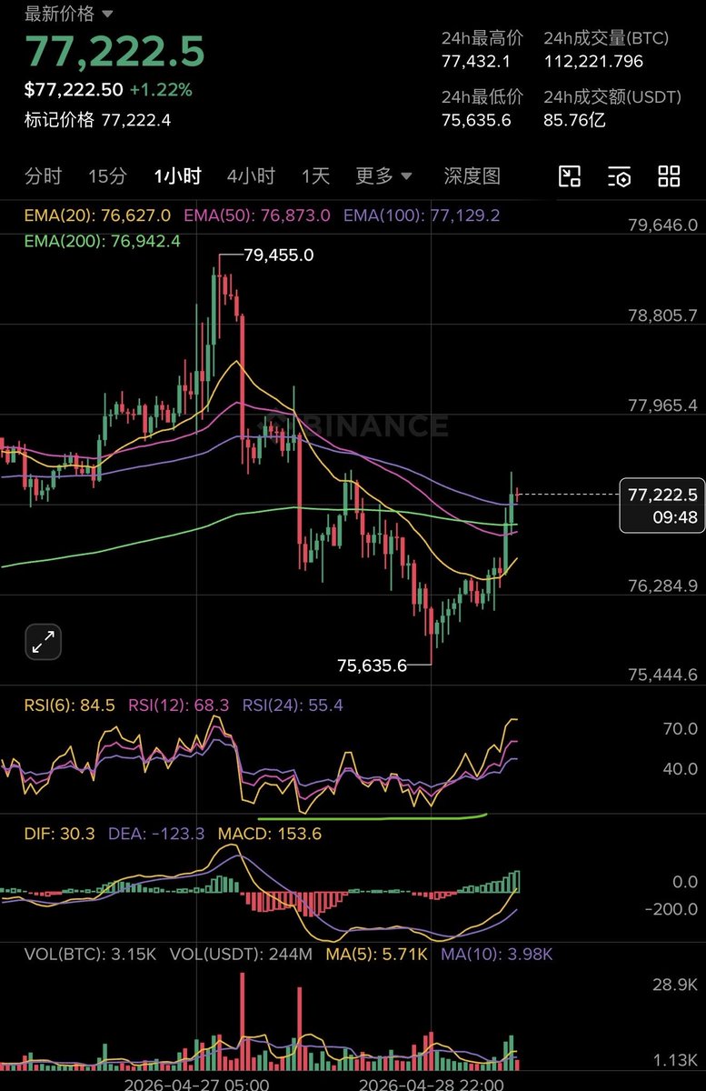 BTC 1H 出现 RSI 底背离。
价格刚才跌出了新低，
但 RSI 没有跟着一起创新低，
说明下跌的力气没之前那么强了。

交易看结构，不看情绪。