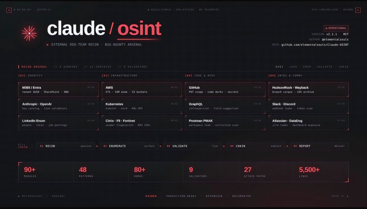 Claude-OSINT — AI-Driven OSINT Framework 🔎

• OSINT skills + methodology (Claude-based)
• Structured recon workflows + scripts + examples
• Focus: passive intel (no exploitation)
• Includes automation, testing, skill modules
• Clean methodology for real investigations

⚠️