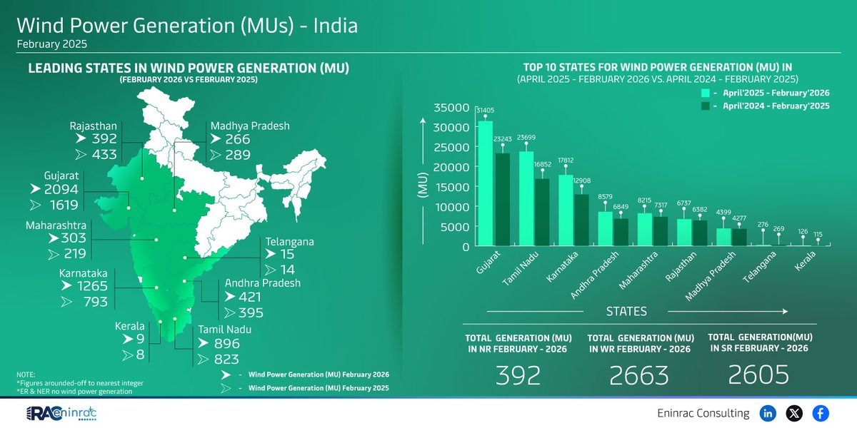 eninrac's tweet image. Wind Power Generation (MUs) - India February 2025

Read Insight: omnicoreplus.com/infographic/wi…

#Wind #Eninrac #Infographic