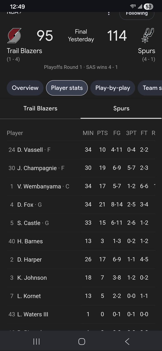 JaymzGutierrez's tweet image. @spurs woop POR in SA 114-95! Not a surprise, really, but Advija did throw another tantrum and went after another SAS player, #SwipahTheFox 🦊! #NBA needs to fine that idiot fr! I
All SAS starters did finish in dbl figures with #Harper also throwing in 17pts off the bench, NJ!