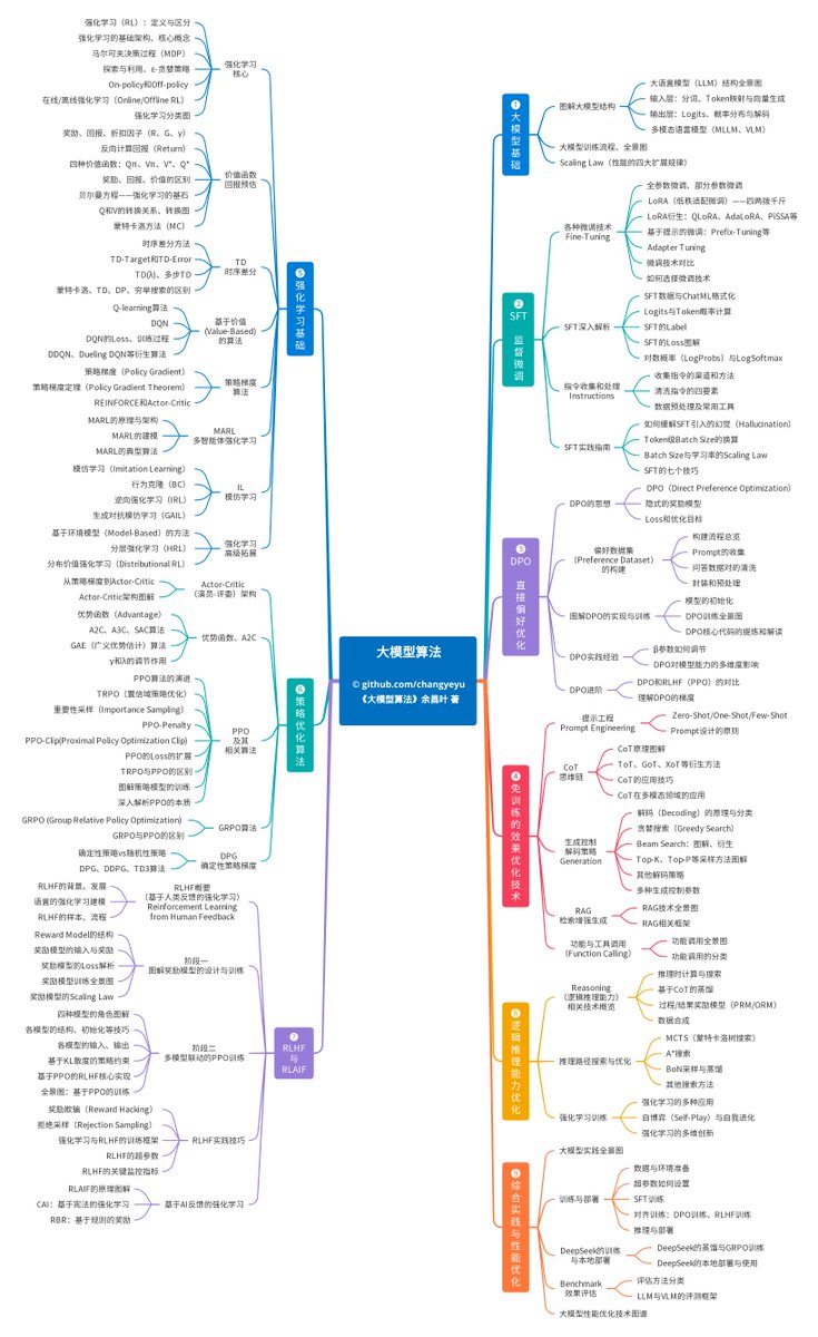 wsl8297's tweet photo. GitHub 上有一份把大模型算法“画出来”的学习资源：LLM-RL-Visualized。用 100+ 张高质量架构图，把 LLM 到 RL 的关键技术链路拆开讲清楚，让抽象概念直接变成可视化流程。

从大模型基础结构、训练范式，到强化学习与对齐方法，复杂算法不再靠脑补：每一块都配图拆解，按图索骥就能快速建立完整认知框架。

GitHub：https://t.co/WLm7QCRw1r

你会学到：

- LLM 结构与训练全流程：从组件到数据流的可视化解析
- 强化学习算法图谱：PPO、DQN、MCTS 等核心方法一图读懂
- 对齐技术拆解：RLHF、DPO 等关键路径与机制图解
- 微调技术可视化：SFT、LoRA 等原理与训练流程清晰呈现
- 免训练优化方法：RAG、CoT 等策略的结构化图解
- 配套《大模型算法》书籍：图 + 文双线理解，学习更稳更系统

所有图均提供 SVG 矢量格式，可无限缩放、适合二次整理与复盘。想系统掌握大模型技术栈，这份资源值得直接收藏。