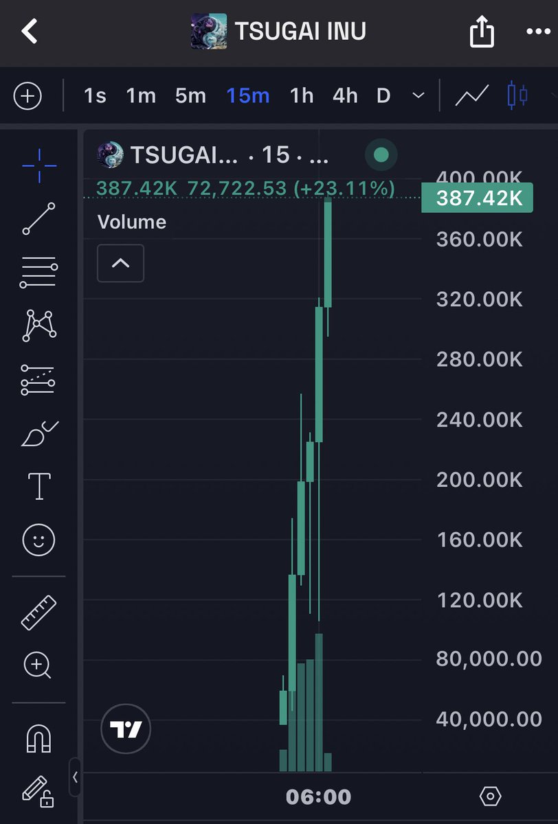 KIng_of_sol8's tweet photo. Already sevenfold and the candle's still green. Not the peak performance. Bag discipline requiredโ $TSUGAI continues. ๐โฌ๏ธ
DM for Telegram Alpha.๐ฅ
#Memecoin2026 #CryptoTrading #AlphaGroup #Sendit https://t.co/yJzphbj5au
