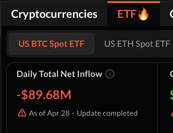 Crypto_Crib_'s tweet photo. Spot ETF update as of April, 28: 

BTC: -$89.68M

ETH: -$21.08M

XRP: -$2.20M

SOL: $0 https://t.co/7eV9dgOmQI