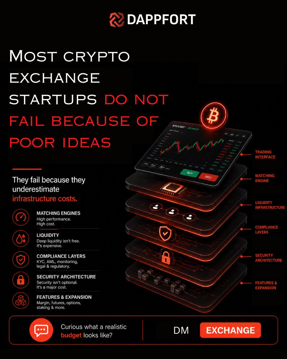 dappfort_global's tweet image. If you're planning to launch a #cryptoexchange in 2026, understand the real budget before you burn capital.

dappfort.com/blog/crypto-ex… 

#WhiteLabel #CryptoTrading #Dappfort #founders #CTO #COO #CryptoCommunity #cryptonews #Web3 #DigitalAssets #DeFi #Fintech #ExchangeDevelopment