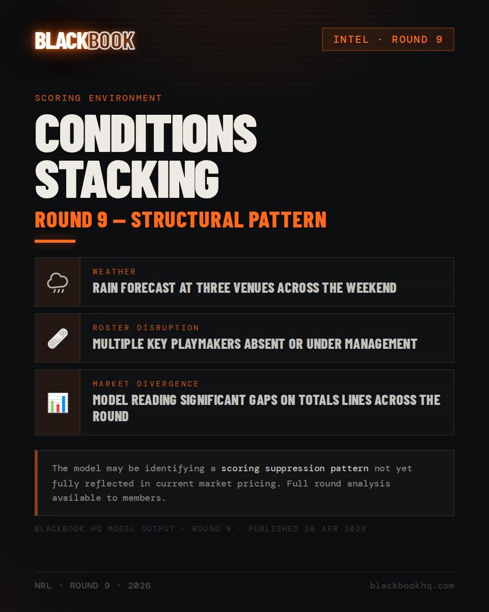 BlackBook_HQ's tweet image. 6 of 8 games modelled below market totals.
Most concentrated Under signal of the 2026 season. Halfback absences + rain at three venues. The market hasn't fully adjusted.
Round 9 intel — link in bio.
#BlackBookIntel #NRL #DataDriven