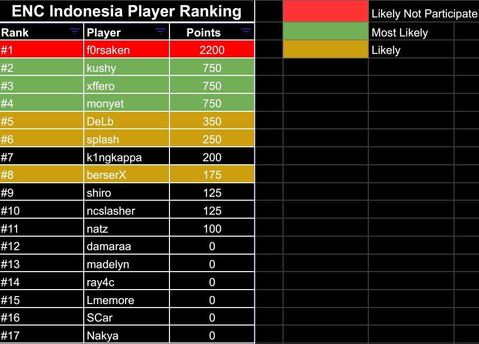 SuzyVLR's tweet photo. @draaveeeee @jasonsusantoo Kunci nya di 3 pemain RRQ sebagai penyumbang poin ENC tertinggi buat Indonesia (selain f0rsakeN). Secara perhitungan kasar sih masih masuk Top 16 Invited Rank nya.

Namun, bakal jauh lebih baik kalau ada 2 pemain diluar RRQ juga bisa tingkatkan poin ENC nya. https://t.co/gs9V6U8M08