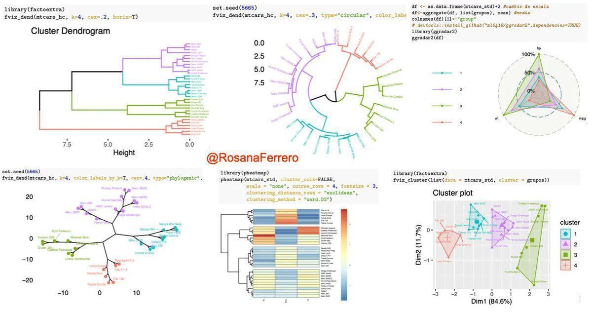 RosanaFerrero's tweet image. 🔍 Distintas formas de visualizar los resultados de un análisis de clúster jerárquico con R. 
📍Imagen basada en el dataset mtcars + clustering jerárquico con Ward.

#dataviz #datascience #stats #analytics #rstats #programming #cluster #kmeans #ML #machinelearning #cienciadedatos