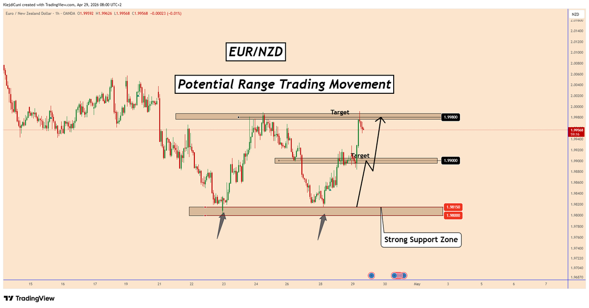 TradingPuzzles's tweet image. 📣#EURNZD - Posted  on   29-Apr-2026  📈
🎯All Targets Reached 🚀 🔥😁

#forexsignals #forextrading #forexanalysis