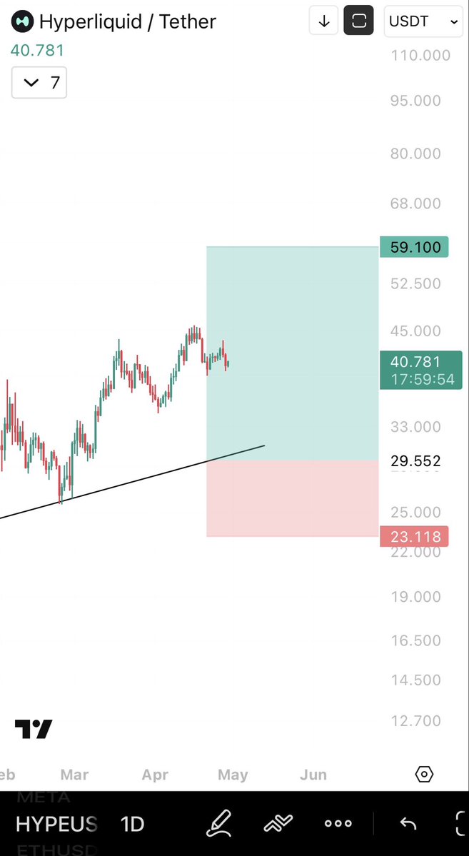 EsamTrading's tweet image. ❎ $HYPE trade cancelled as no limit entry was reached.

#Hyperliquid #HYPE #Crypto