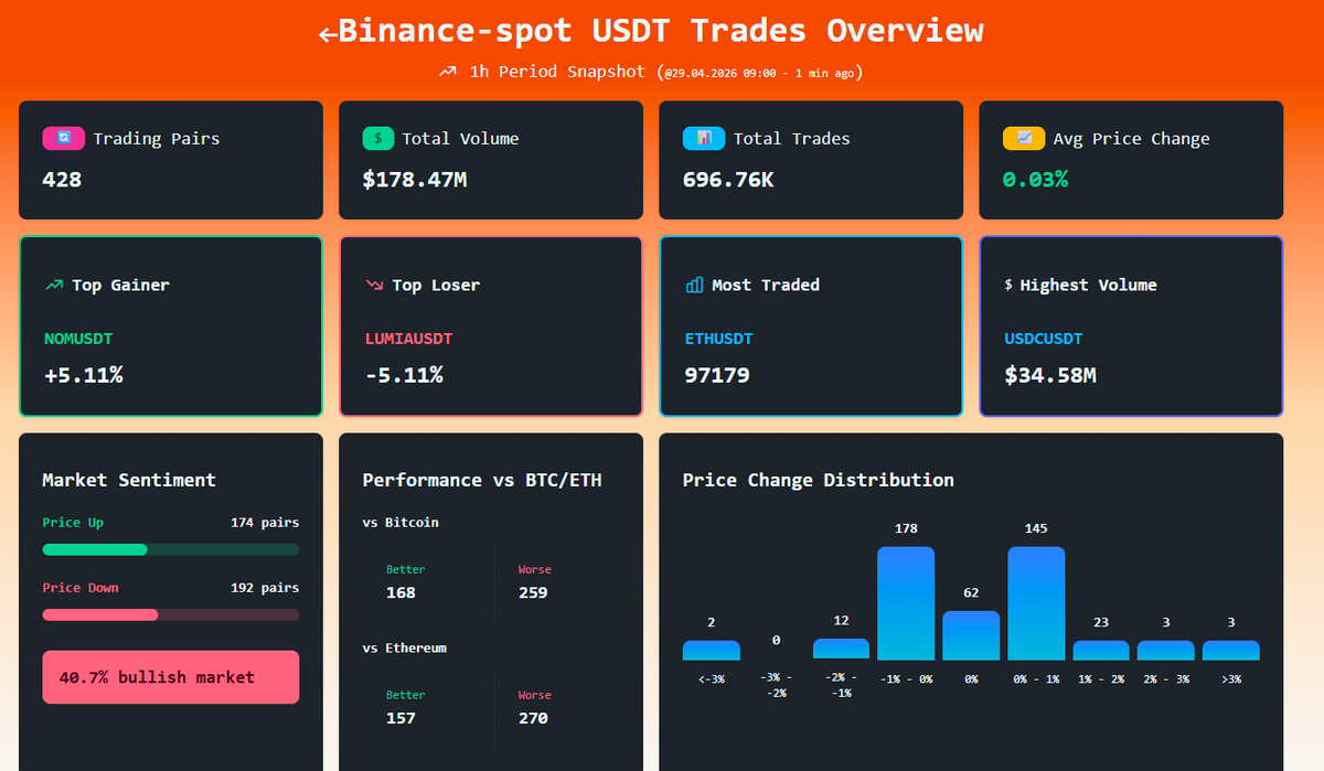 cexscan's tweet image. #Binance Spot – Last Hour USDT Trades Overview
Total volume: 178.47M USDT 
Top gainer: $NOM
Top loser: $LUMIA