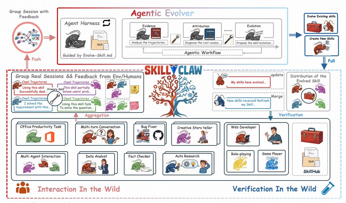 Alibaba_AMAP's tweet photo. Amap Skill Claw: Making AI skills persistent. Agents now evolve across sessions, devices &amp; users. Just chat—it auto-extracts &amp; verifies skills in the background. A seamless, self-evolving loop. 🔄✨
https://t.co/19elOJI8mj
#Amap #AI #agent #skill https://t.co/Bj0nbKncMJ