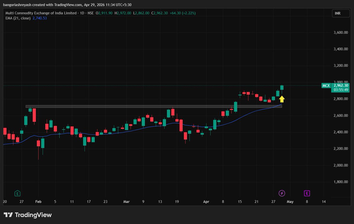 ShreyJust's tweet image. CAPITAL MARKET STOCK
#MCX Trade Update🔰

- Base Breakout and Retested Simple✅
- Entered today morning above previous high with 3% SL

NO RECO🚫
#StocksToTrade #StocksToBuy #StockstoWatch #TradingOpportunity #TradingStrategies #BreakoutStocks #CapitalMarket
