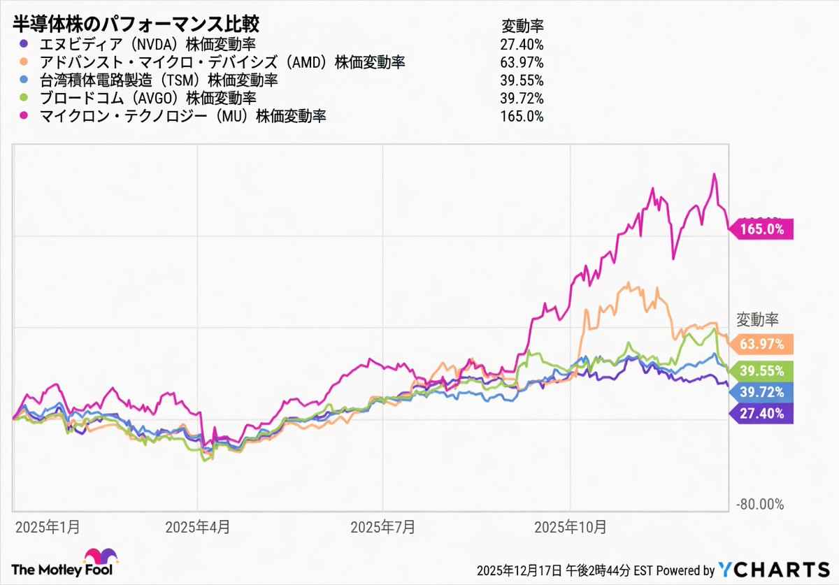 LKBjingdx's tweet photo. 4月29日（米東時間）米国株式市場の中盤分析
4月28日、米国の主要株価指数はすべて下落し、特にAI関連株が圧力を受けました。OpenAIの成長目標未達により、AI支出の持続可能性について懸念が広がりました。NVIDIAは約1.6％、Micronは約4％下落しました。米国とイランの交渉停滞により、原油価格が上昇し、インフレ圧力が増大しました。全体的にテクノロジー株が弱含んでいますが、AppleやMicrosoftはわずかに上昇し、部分的な支援となっています。
4月29日早朝の動向
先物はわずかに上昇（S&P 500先物+0.2％、NASDAQ100先物+0.4％）し、投資家はFOMC決定とPowell議長の記者会見を待っています。今日の焦点はFOMCの利率決定（3.50％～3.75％で据え置きが予想されており、Powell議長の最後の会見となる可能性あり）で、声明の調子やPowell氏のインフレおよび地政学的リスクに対する見解に注目が集まっています。

展望
短期的には、FOMCと決算が市場の動向を主導します。もし決算が強い（例えばMicrosoftやMetaなど）場合、AIに対する懸念が和らぐ可能性があります。中長期的には、AIのトレンドは変わらないものの、評価の調整リスクは依然として存在し、地政学的リスクやインフレが変動要因となります。