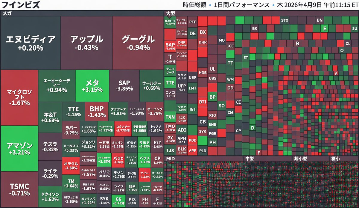 LKBjingdx's tweet photo. 4月29日（米東時間）米国株式市場の中盤分析
4月28日、米国の主要株価指数はすべて下落し、特にAI関連株が圧力を受けました。OpenAIの成長目標未達により、AI支出の持続可能性について懸念が広がりました。NVIDIAは約1.6％、Micronは約4％下落しました。米国とイランの交渉停滞により、原油価格が上昇し、インフレ圧力が増大しました。全体的にテクノロジー株が弱含んでいますが、AppleやMicrosoftはわずかに上昇し、部分的な支援となっています。
4月29日早朝の動向
先物はわずかに上昇（S&P 500先物+0.2％、NASDAQ100先物+0.4％）し、投資家はFOMC決定とPowell議長の記者会見を待っています。今日の焦点はFOMCの利率決定（3.50％～3.75％で据え置きが予想されており、Powell議長の最後の会見となる可能性あり）で、声明の調子やPowell氏のインフレおよび地政学的リスクに対する見解に注目が集まっています。

展望
短期的には、FOMCと決算が市場の動向を主導します。もし決算が強い（例えばMicrosoftやMetaなど）場合、AIに対する懸念が和らぐ可能性があります。中長期的には、AIのトレンドは変わらないものの、評価の調整リスクは依然として存在し、地政学的リスクやインフレが変動要因となります。