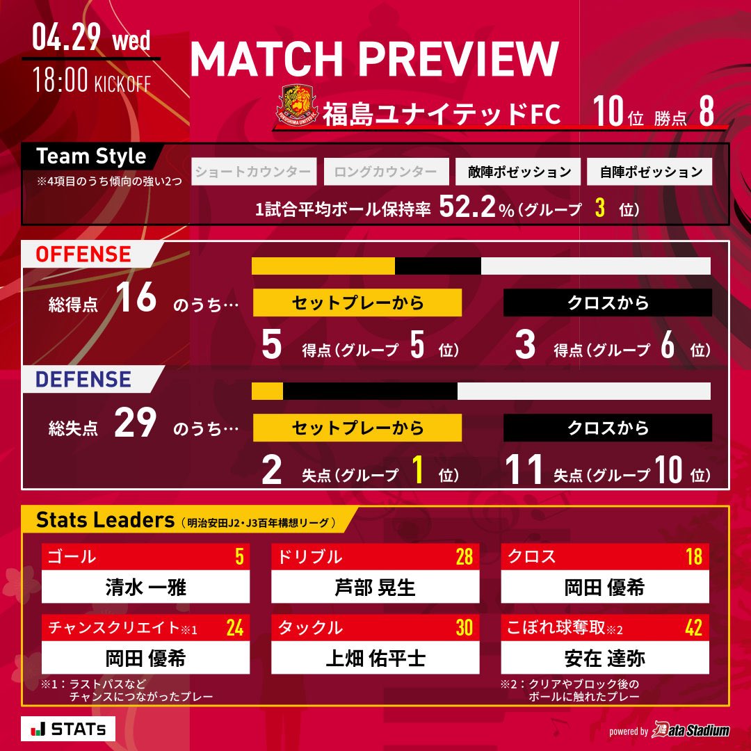 福島ユナイテッドFC tweet media