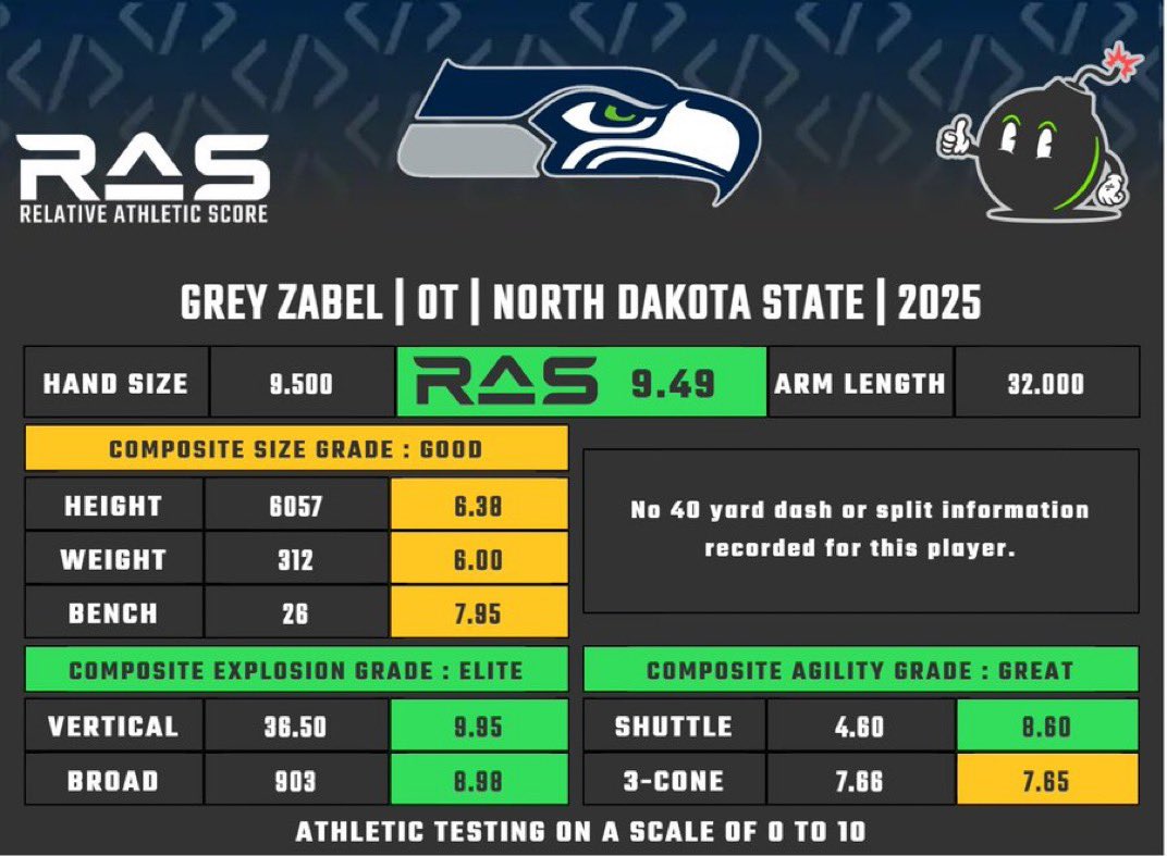 All_LVRaiders's tweet image. For those doubting the Trey Zuhn III selection - here is the RAS grade of him and Seattle Seahawks 2025 first round selection year Grey Zabel. 

Zabel started every game last year for the SB champs and was named to the PFWA All Rookie Team. #RaiderNation