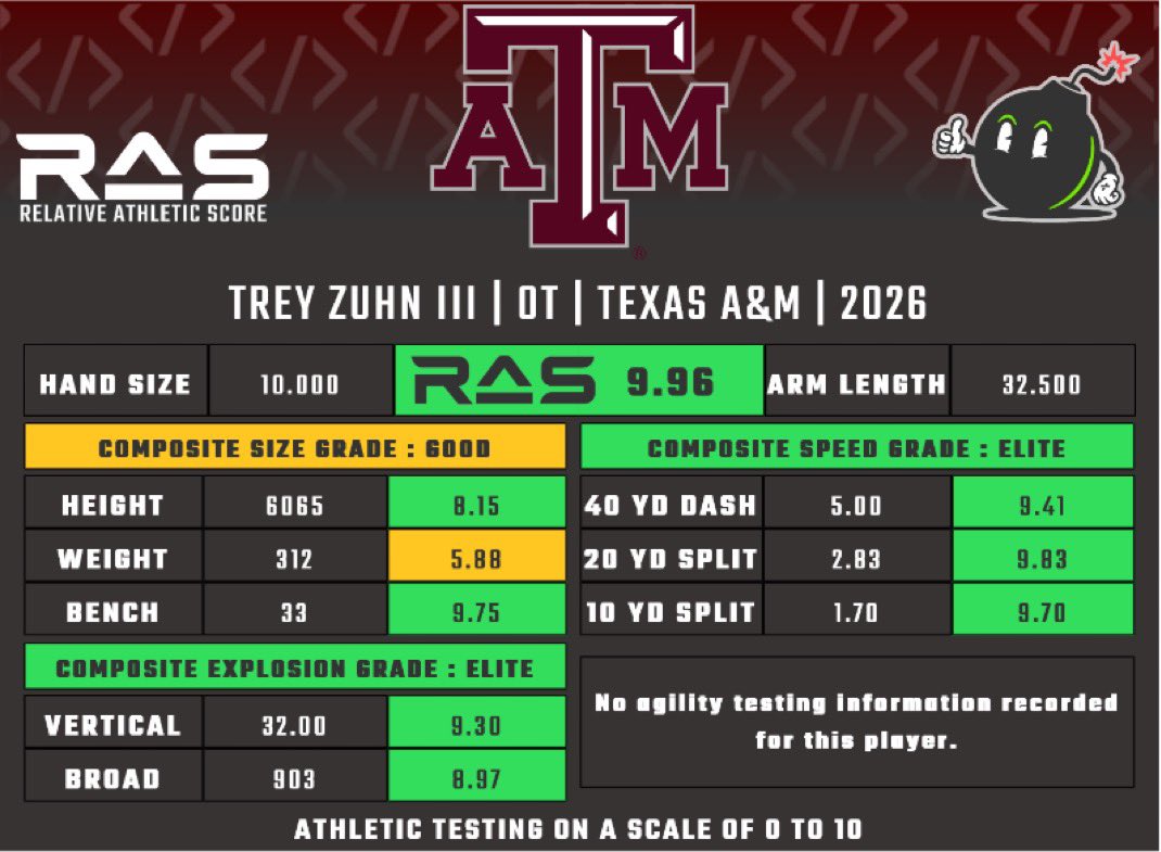 All_LVRaiders's tweet image. For those doubting the Trey Zuhn III selection - here is the RAS grade of him and Seattle Seahawks 2025 first round selection year Grey Zabel. 

Zabel started every game last year for the SB champs and was named to the PFWA All Rookie Team. #RaiderNation
