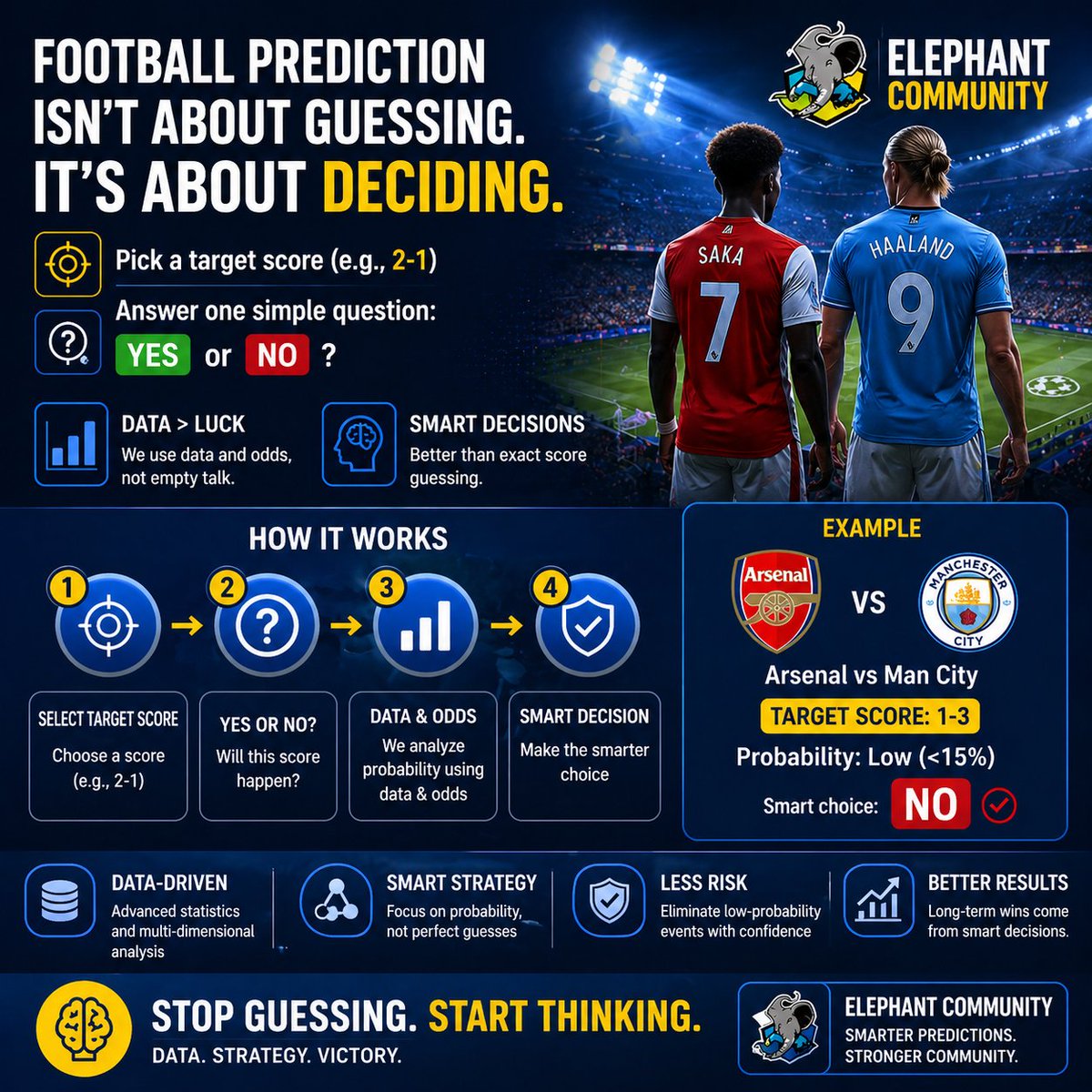 elephant_lk's tweet image. Football predictions aren’t about guessing anymore ⚽️

Pick a score (e.g. 2-1)
Just answer: YES or NO?

 Data &amp;gt; Luck
Smart decisions &amp;gt; Exact guesses

Example: Arsenal vs Man City
Target 1-3 → Low probability
✅ Best move: NO

Stop guessing. Start thinking.

#Football  #Strategy