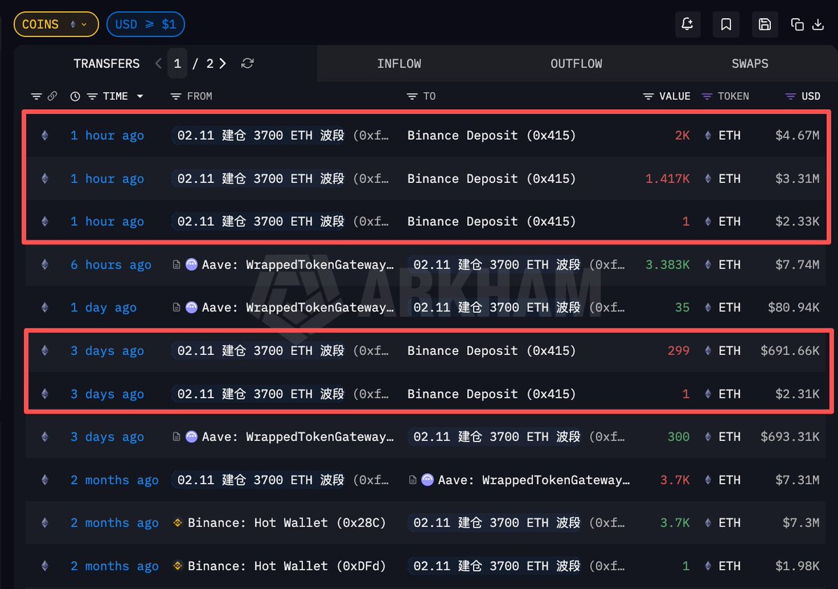 ai_9684xtpa's tweet image. 曾在二月以 $1973 建仓 3700 $ETH 的大户疑似清仓，预计获利 132.8 万美元💰

地址 0xfda…39f26 1 小时前将 3418 枚 ETH 充值进了 #Binance，价值 798 万美元；他曾在 04.26 也充值过一次，若为卖出则本次充值后将清仓离场，平均充值价格 $2332，两个月回报率 18.2%

钱包地址