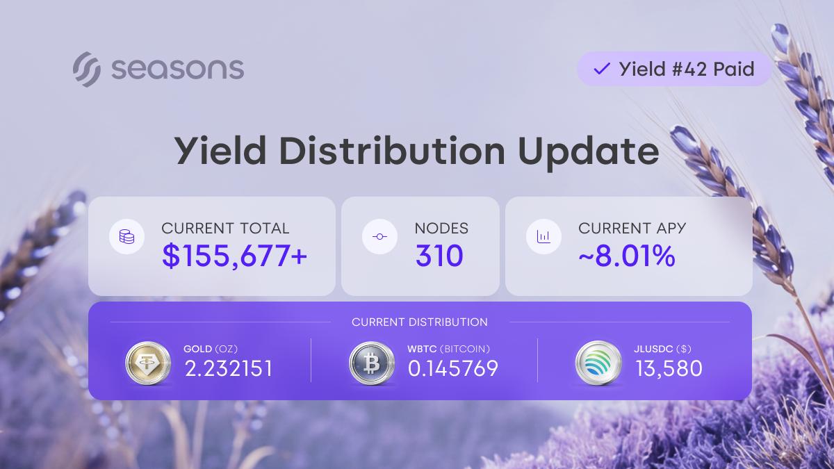 ✨ Yield Distribution #42 ✅

⚡ 0.14+ $wBTC, 2.2+ oz gold, 13,580+ $jlUSDC (~$14,142+).

~~~~~~~
💸 This round: $3,602+
🌐 Nodes: 310
🚀 Current APY: ~8.01%

💹 Total Distributions: $155,677+
~~~~~~~

Hold 10K+ $SEAS. Get unstoppable, liquid cashflow. 🔮