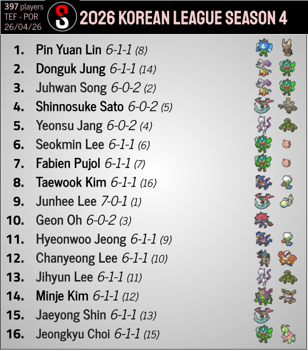 pokestatstcg's tweet photo. Tera Box takes the win in the latest Korean League Season 4 event, beating Raging Bolt/Teal Mask Ogerpon in the finals. Pult Dudunsparce was the top seeded deck in top cut.

Korean League Season 4 - https://t.co/dQvy5CxFzl https://t.co/xOzTin1o9n