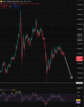 Junoo_321's tweet photo. DÜŞECEK DÜŞECEK !

#onsaltın'da düşüş netleşiyor.

4000$ görmeden yükseliş beklemiyorum.

#xauusd #gramaltın #altın #gold https://t.co/bhFghl7T5r
