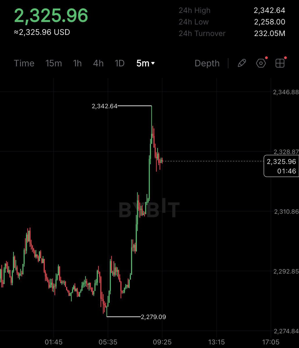 BOOM 🚀

$BTC back above $77,000.

$ETH back above $2,300.

✅Exchange BingX bingx.com/invite/XGFIXX
Code XGFIXX

✅Trading memes with AlphaDex t.me/alpha_web3_bot…