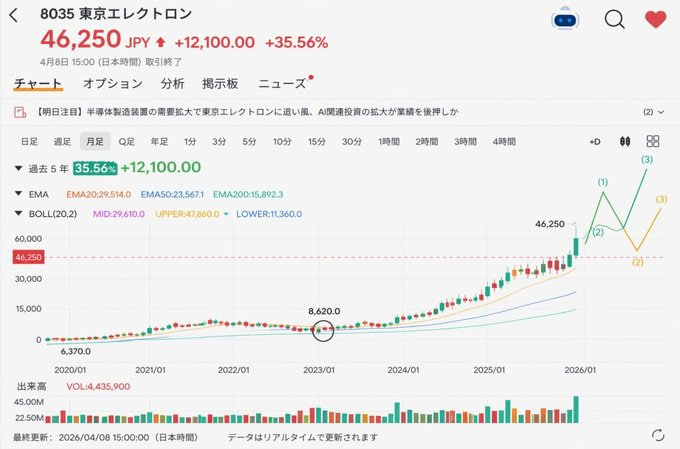 _714C_'s tweet photo. 任天堂、8000円割れで年初来安値更新。
高値14,630円から45.7%暴落。
岐阜さん、1000株買いました。😱
全員約700万円の含み損という事になります。
株クラの40%くらいは
いつ任天堂（7974）を買うか？
僕の紹介した日本株だけ見てれば
必ず結果は出てくるから見ておいてね
次のターゲットは、すでにロックオン済み！
東京エレクトロン × ディスコ × SCREENホールディングス が、
現値：518円
今週：780円（1週）
長期：3300円（1か月後）
予測最高値：1️⃣1️⃣3️⃣🔘🔘円。🚀（1年後）
「次世代半導体（AI・量子対応）製造装置」の需要拡大で爆発的成長局面へ。
近日これに近い銘柄を共有しますよ。
資産形成のベストな方法は、
正しいタイミングでの「買い」と「売り」だ。👍