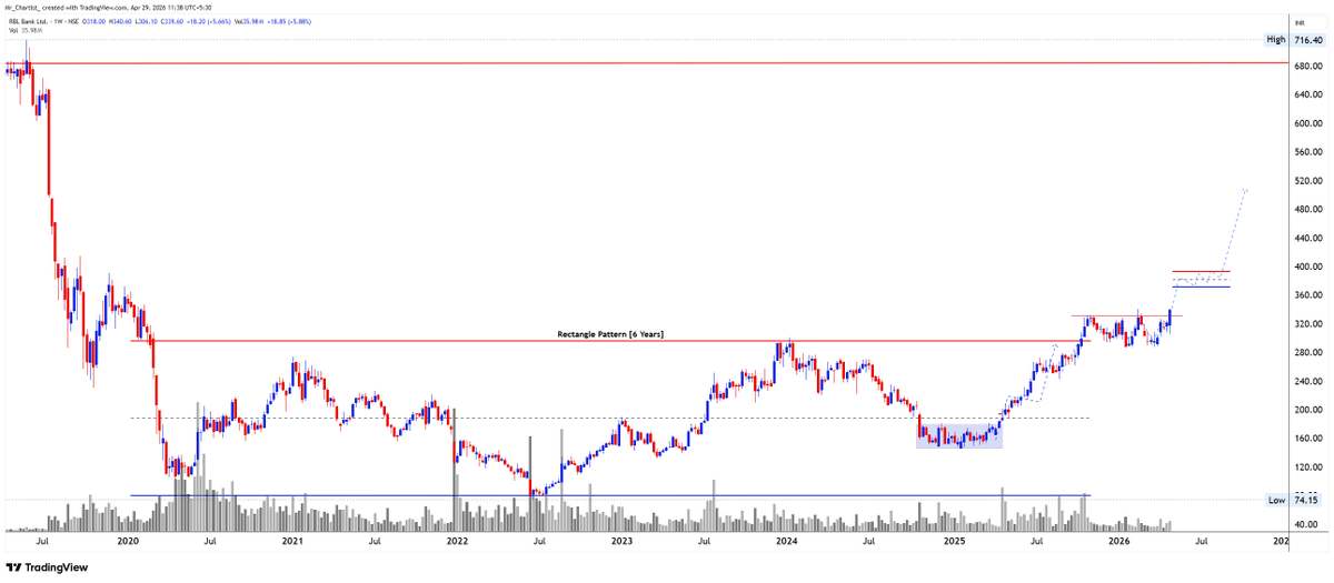 Mr_Chartist's tweet image. Sniper Chart- RBLBANK 339

-Possible upside towards 400-480-520 Levels
-Support near 280 Levels!

#Trading #Investing #Stocks
