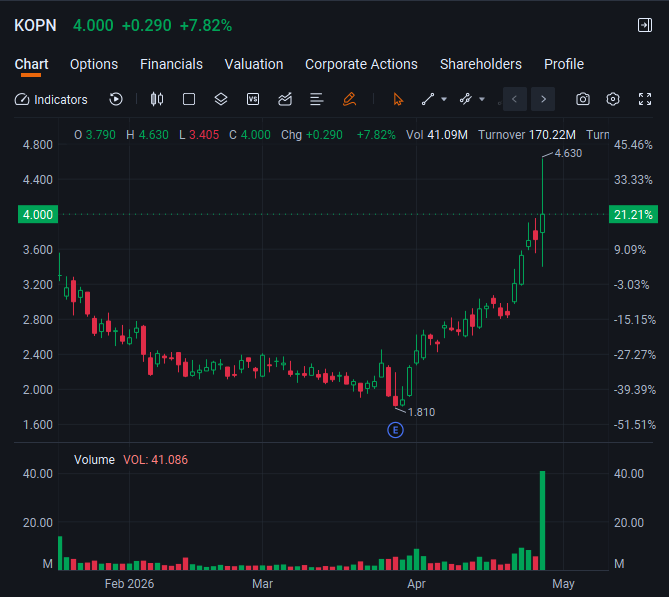 $KOPN surges after notching a MicroLED optical interconnect breakthrough and landing a $15M development contract.
$ONDS strategically backed $KOPN when it was just $2.10 — now the stock has more than doubled in value.
