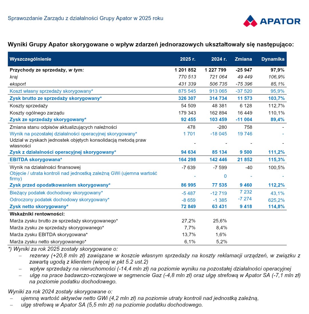 Lukasz_on_GPW's tweet photo. Wybrane dane finansowe #Apator, skorygowane o jednorazówki za 2025 https://t.co/5xEgcq3z59