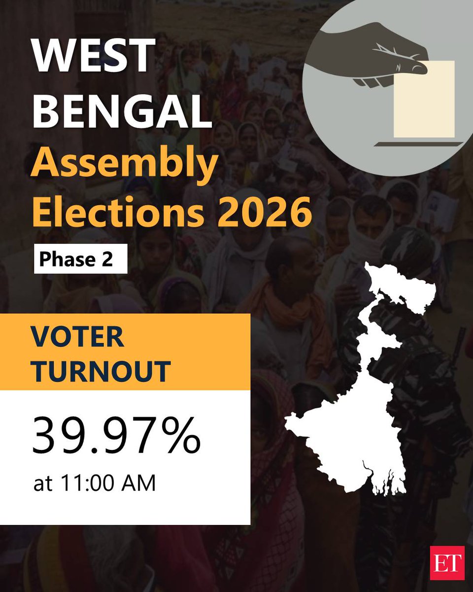 EconomicTimes's tweet image. West Bengal Elections 2026 Voter Turnout at 39.97% as of 11 am in Phase 2 tinyurl.com/2b2t8b7f 

🗳️ #WestBengalPolls Phase-2 #AssemblyElections2026 #LIVE Updates ➠ ecoti.in/gy2ZqZ 🗞️ #ElectionsWithET