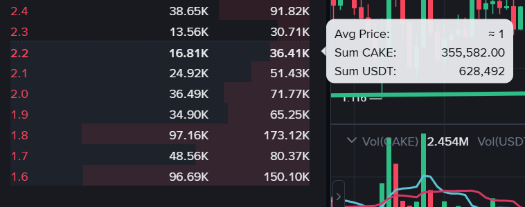 Markoos88's tweet image. $CAKE liquidity is drying up. #Binance is the biggest CEX for $CAKE liquidity and yet the total $CAKE available for buy up to $2.20 right now is only ~355K which is less than the amount we burned last week. 🚀